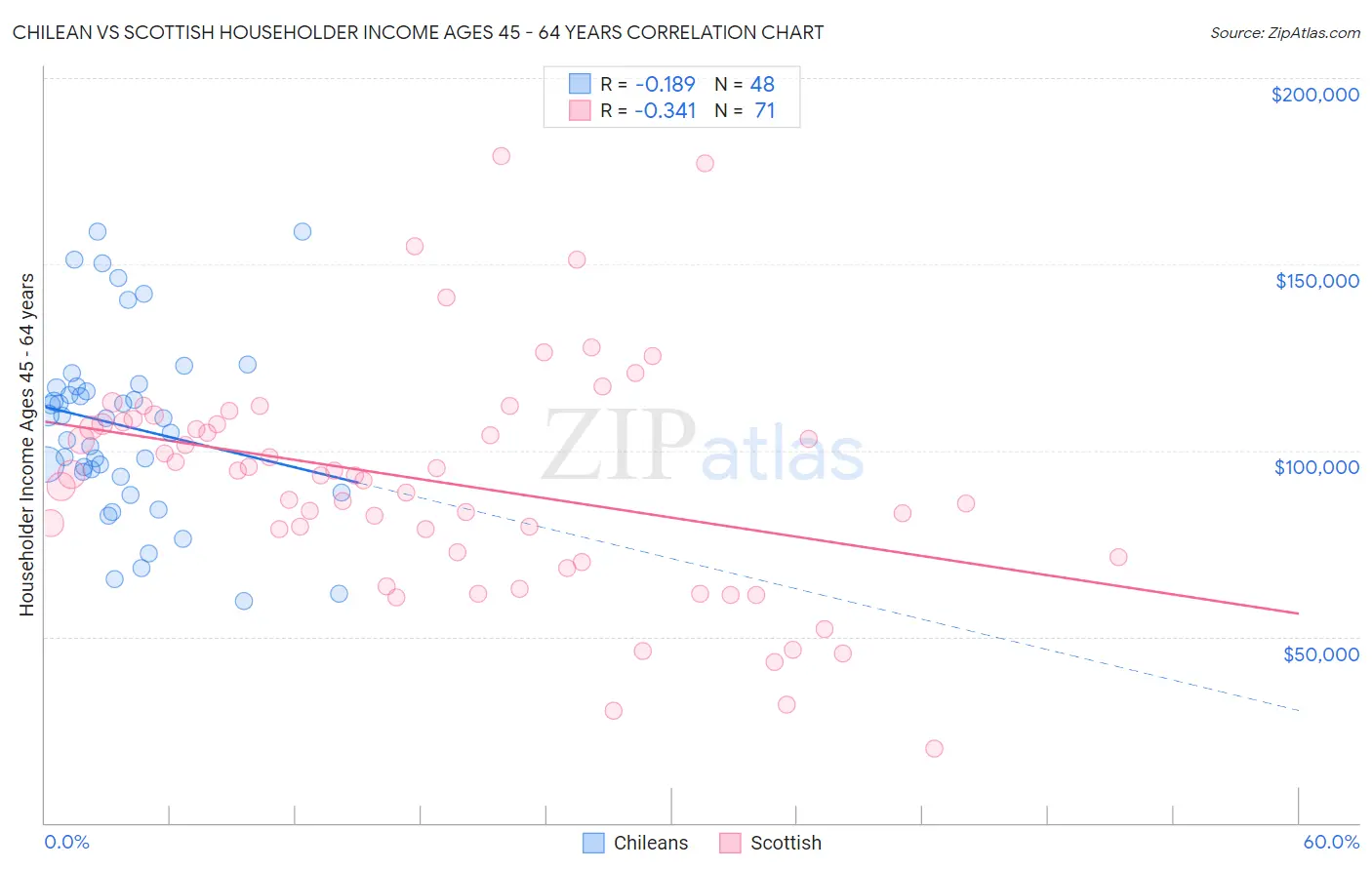 Chilean vs Scottish Householder Income Ages 45 - 64 years