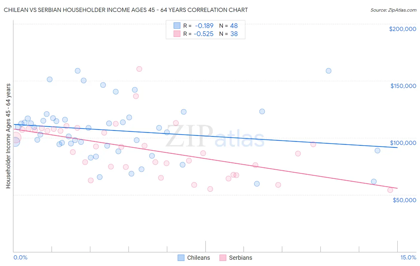 Chilean vs Serbian Householder Income Ages 45 - 64 years