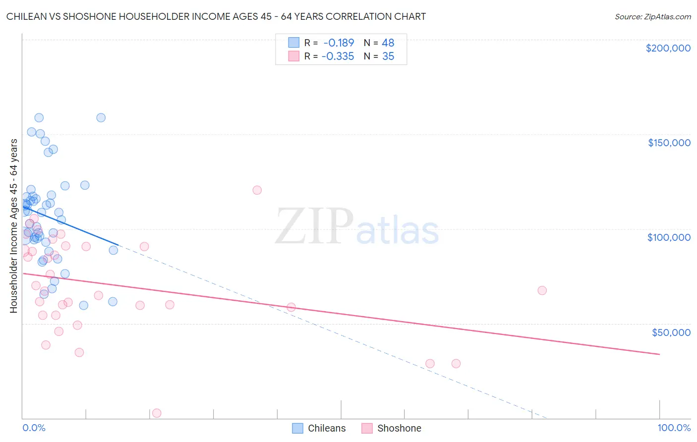 Chilean vs Shoshone Householder Income Ages 45 - 64 years