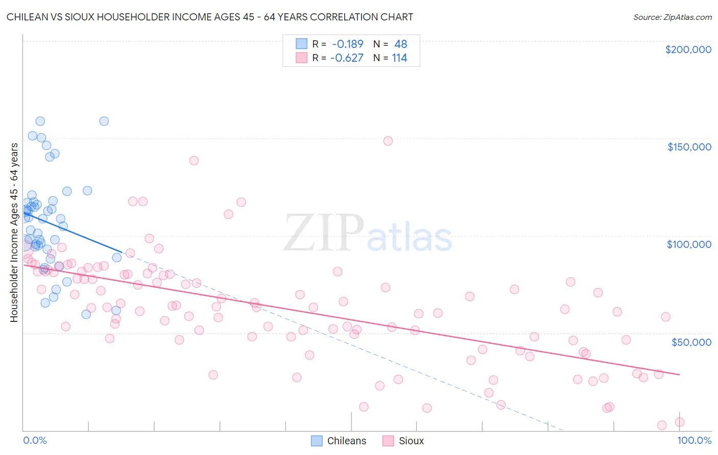 Chilean vs Sioux Householder Income Ages 45 - 64 years