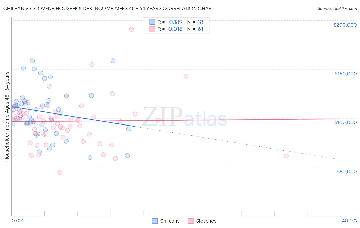 Chilean vs Slovene Householder Income Ages 45 - 64 years