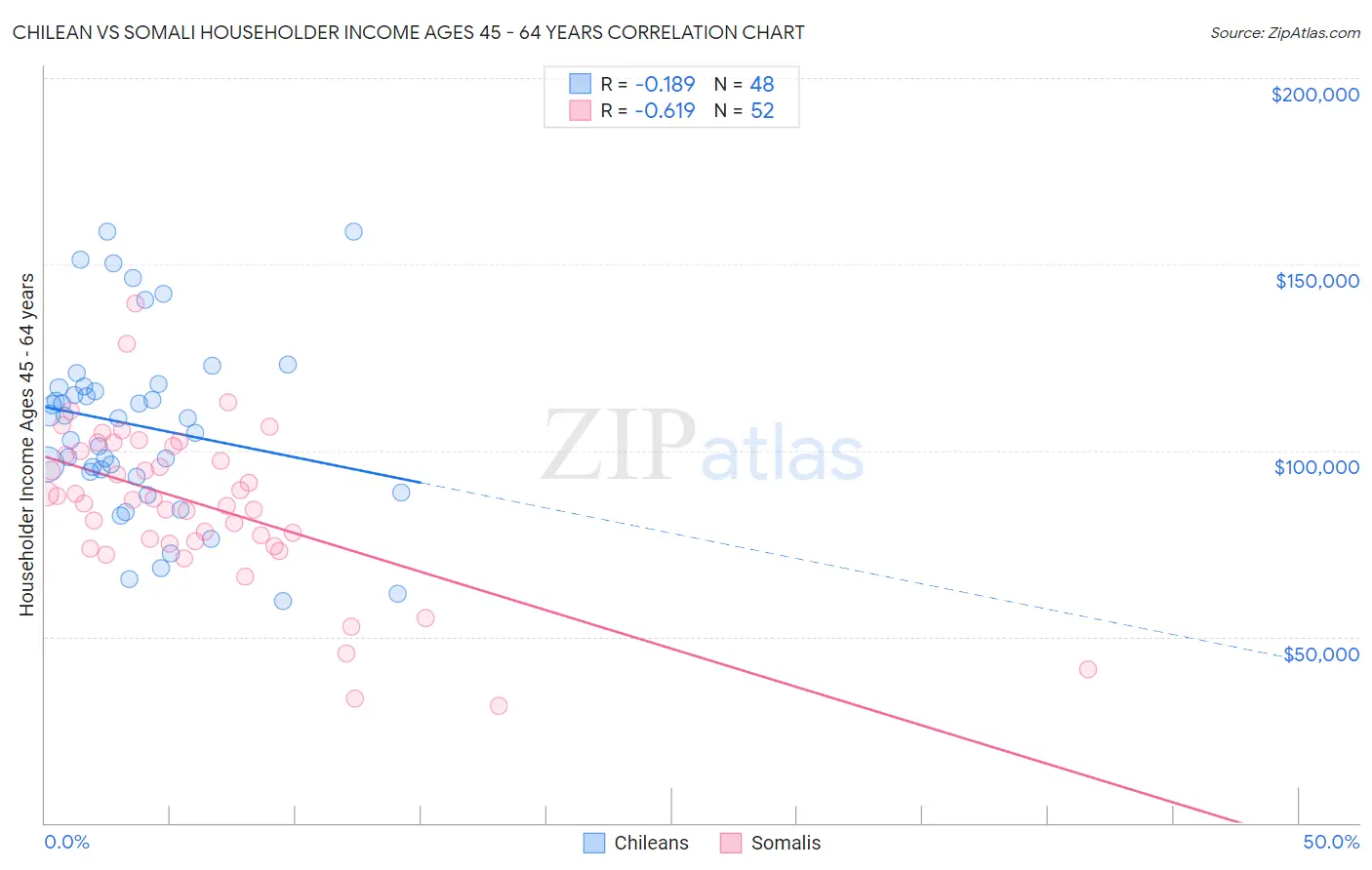 Chilean vs Somali Householder Income Ages 45 - 64 years