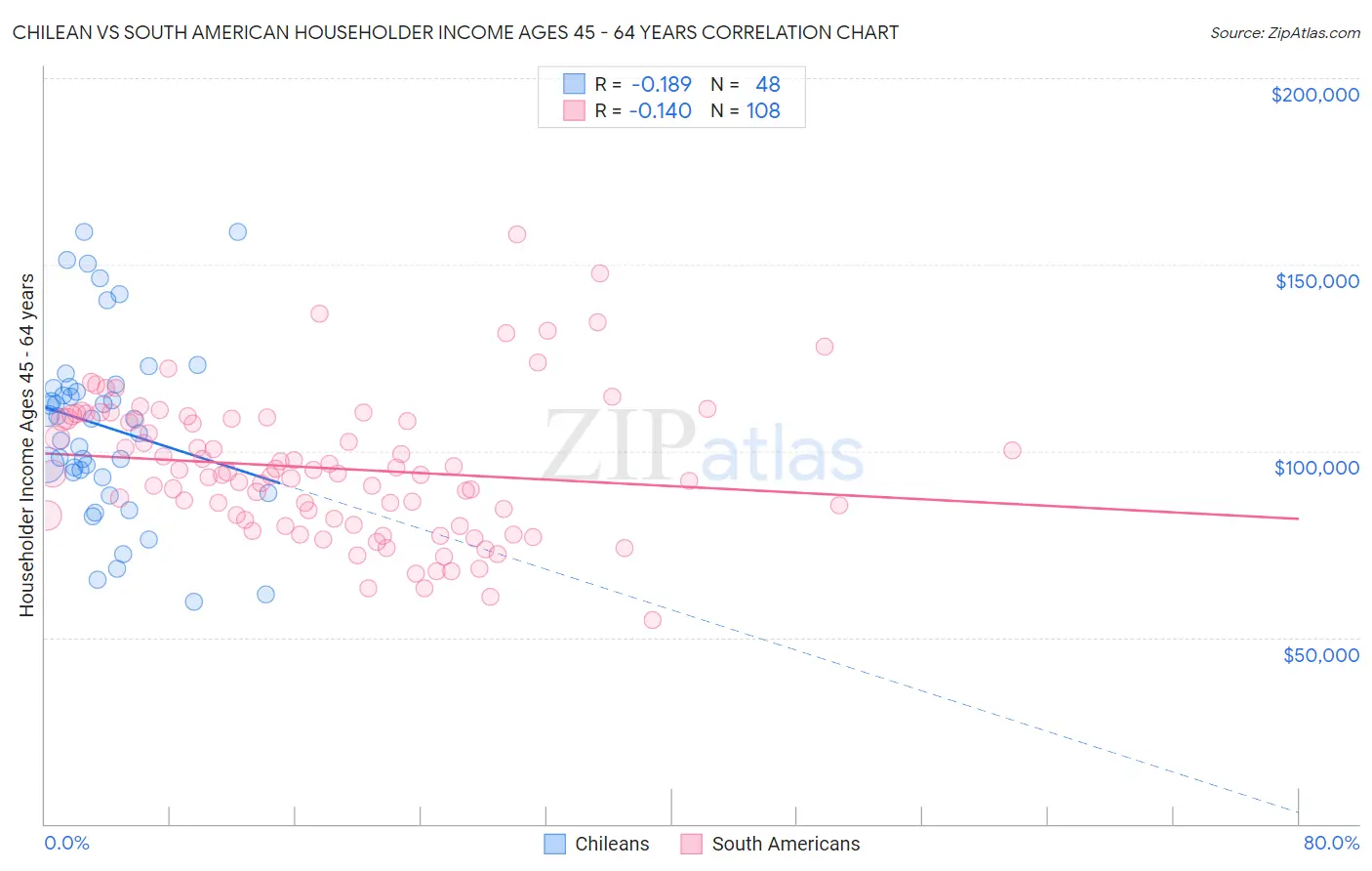 Chilean vs South American Householder Income Ages 45 - 64 years