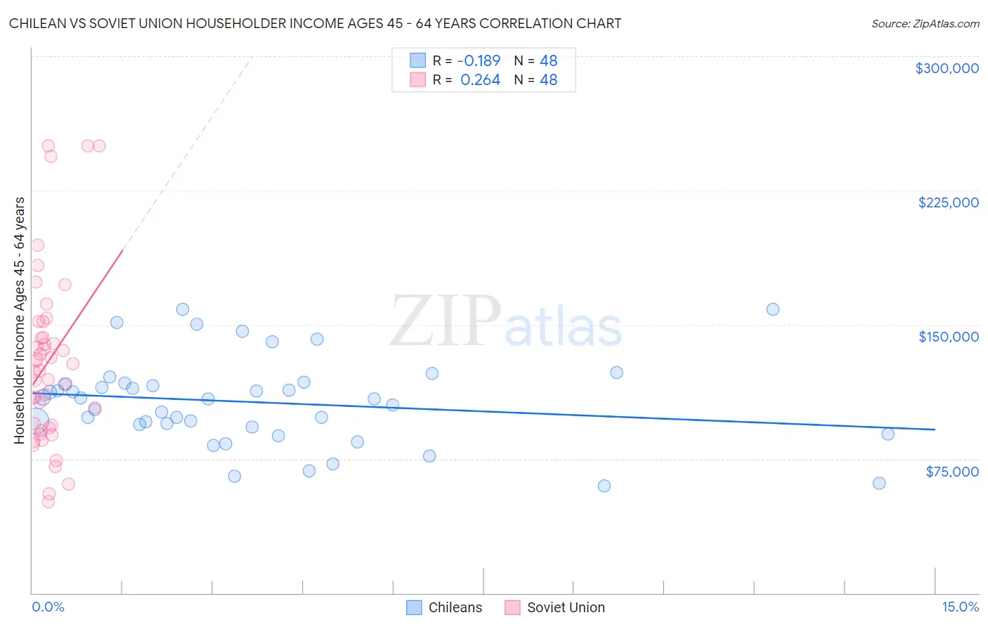 Chilean vs Soviet Union Householder Income Ages 45 - 64 years