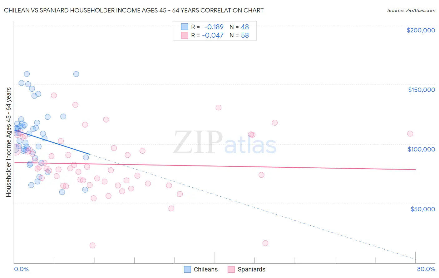 Chilean vs Spaniard Householder Income Ages 45 - 64 years