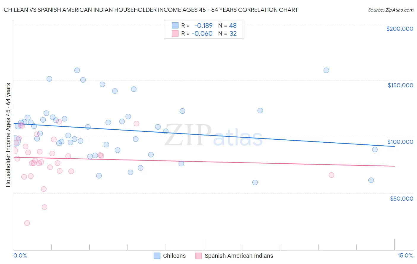 Chilean vs Spanish American Indian Householder Income Ages 45 - 64 years