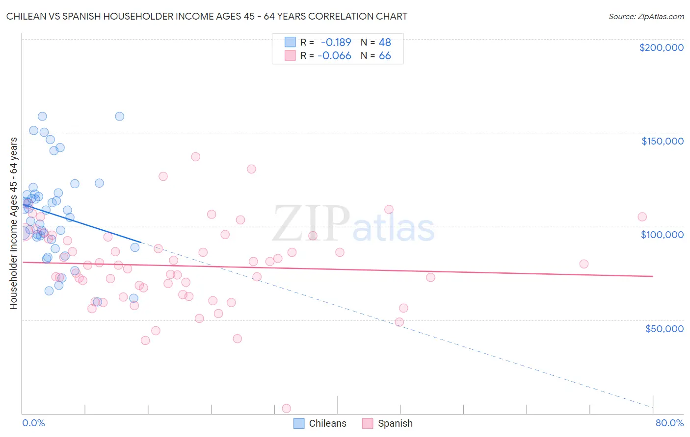 Chilean vs Spanish Householder Income Ages 45 - 64 years