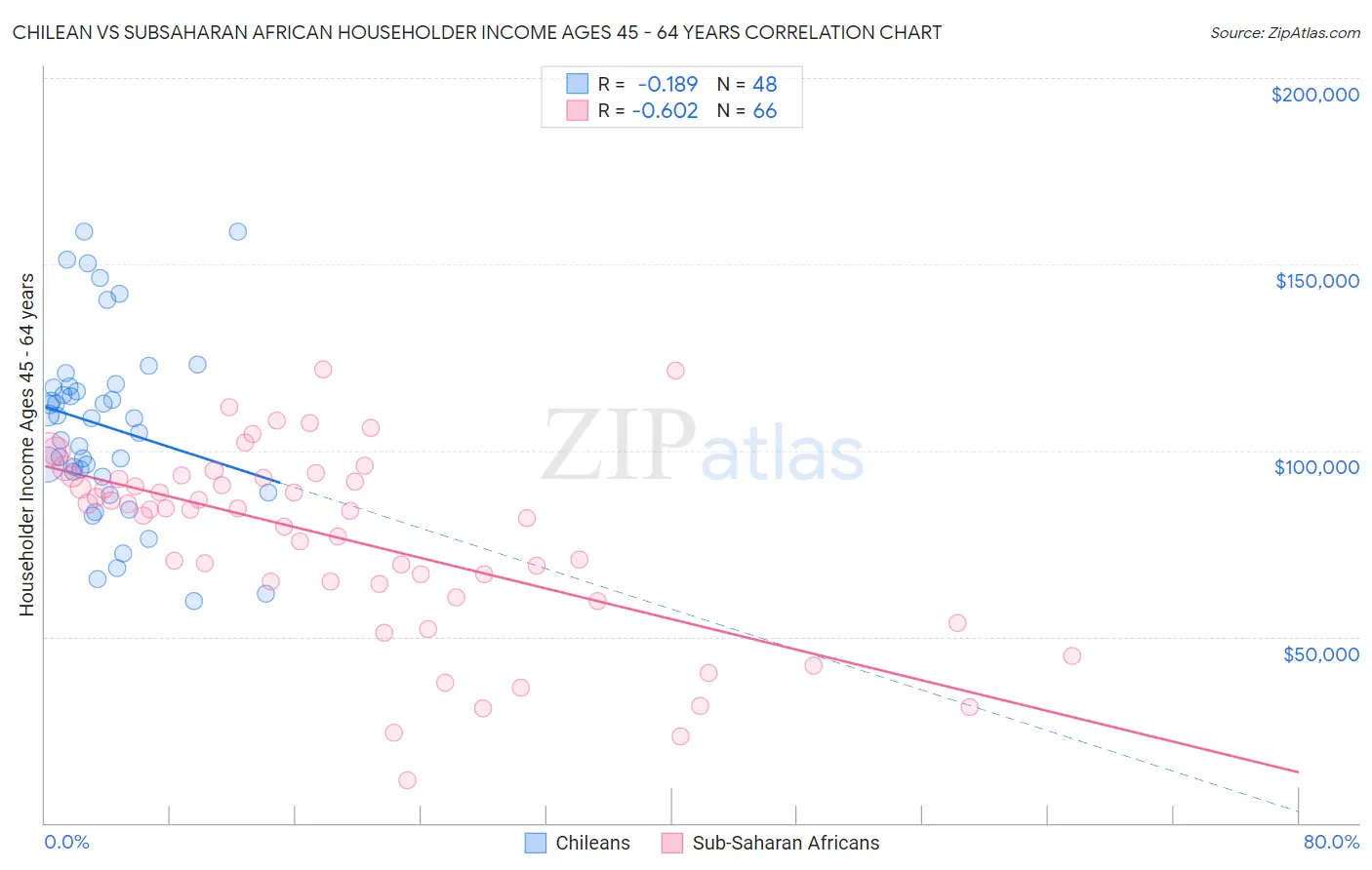 Chilean vs Subsaharan African Householder Income Ages 45 - 64 years