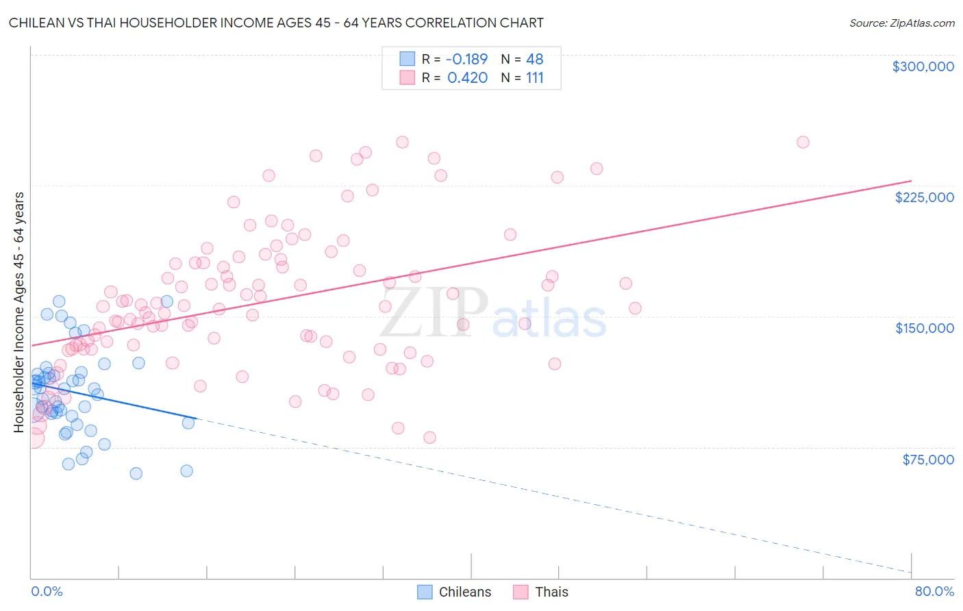 Chilean vs Thai Householder Income Ages 45 - 64 years