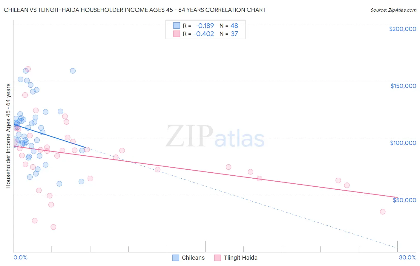 Chilean vs Tlingit-Haida Householder Income Ages 45 - 64 years