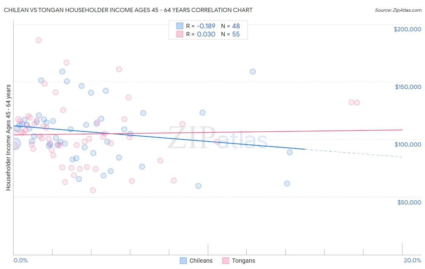 Chilean vs Tongan Householder Income Ages 45 - 64 years