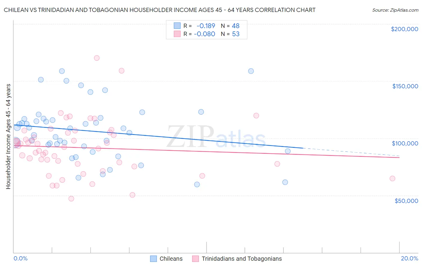 Chilean vs Trinidadian and Tobagonian Householder Income Ages 45 - 64 years