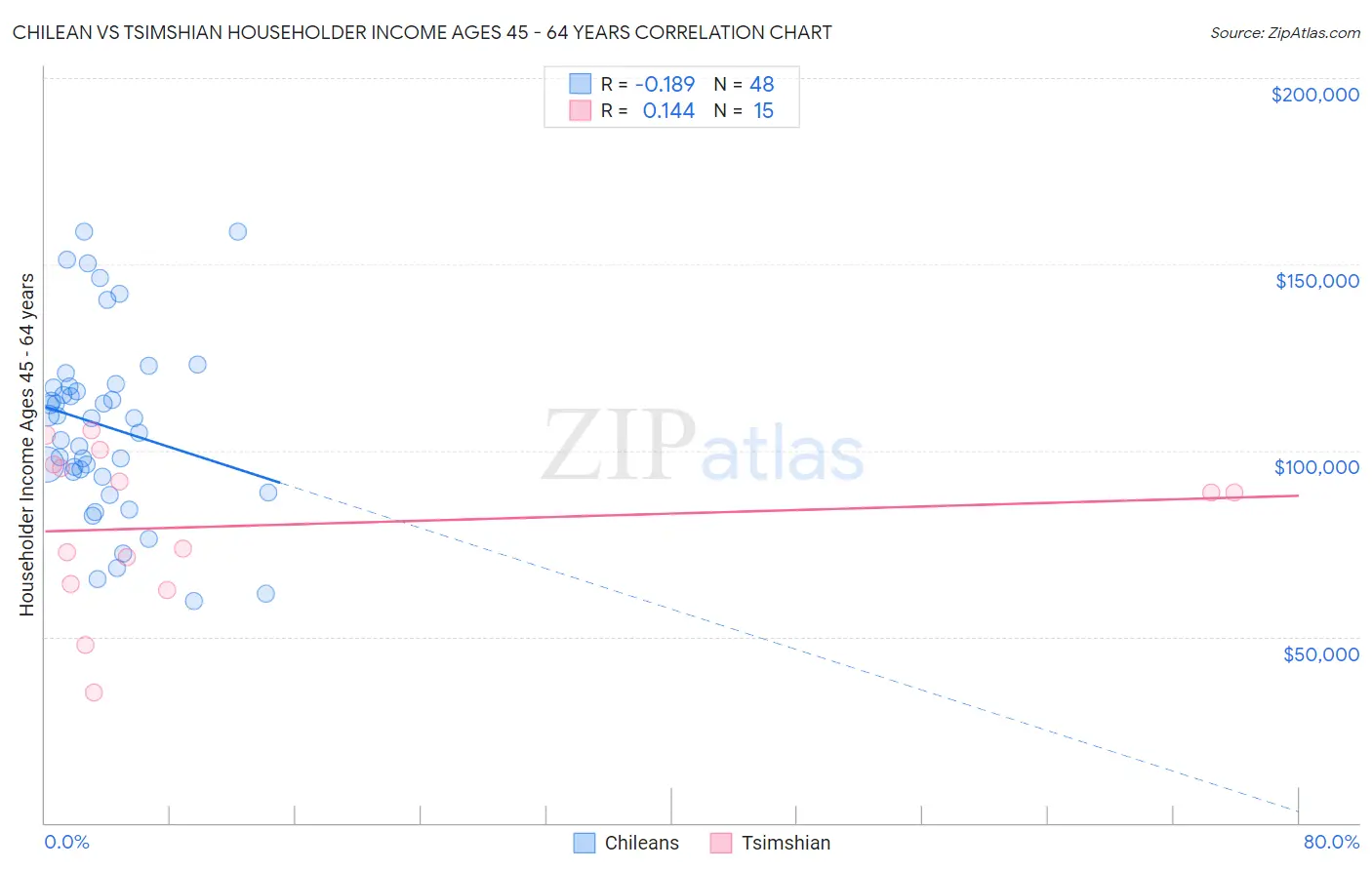 Chilean vs Tsimshian Householder Income Ages 45 - 64 years
