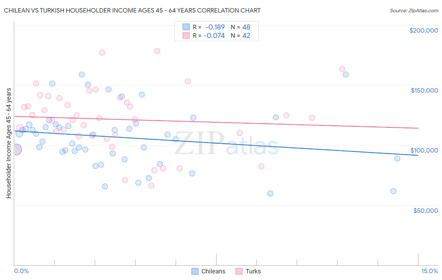 Chilean vs Turkish Householder Income Ages 45 - 64 years