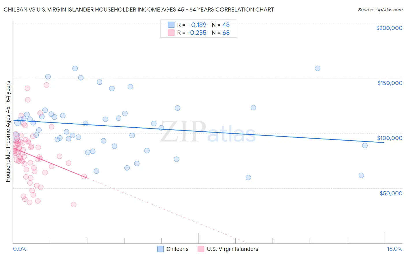 Chilean vs U.S. Virgin Islander Householder Income Ages 45 - 64 years