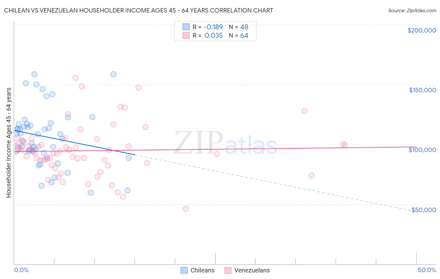 Chilean vs Venezuelan Householder Income Ages 45 - 64 years