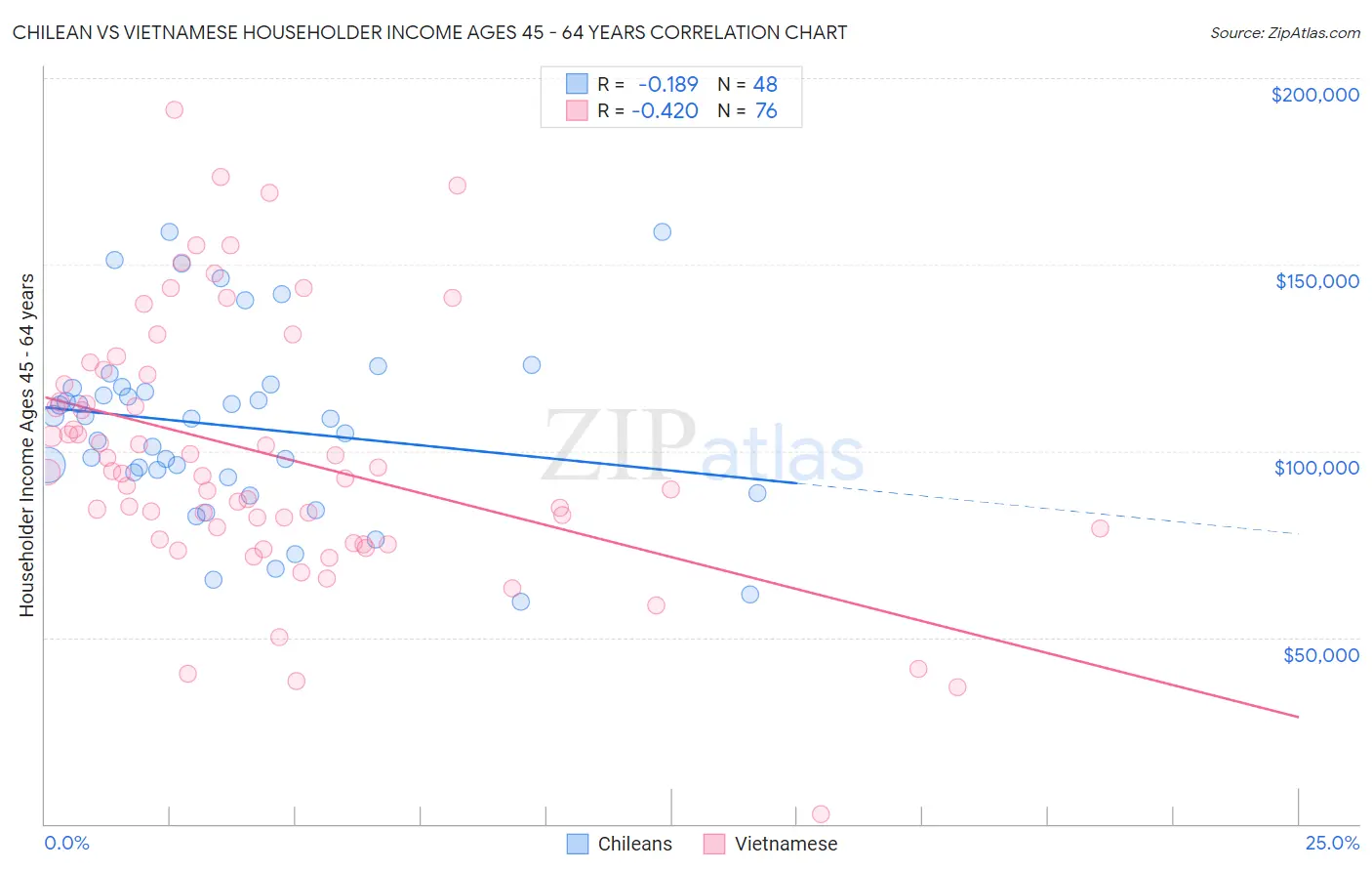 Chilean vs Vietnamese Householder Income Ages 45 - 64 years