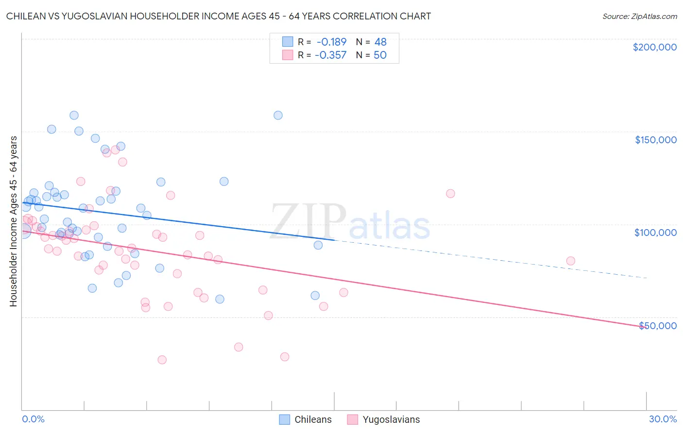Chilean vs Yugoslavian Householder Income Ages 45 - 64 years
