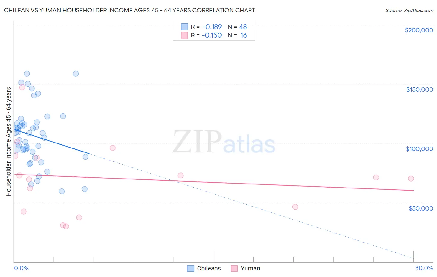 Chilean vs Yuman Householder Income Ages 45 - 64 years