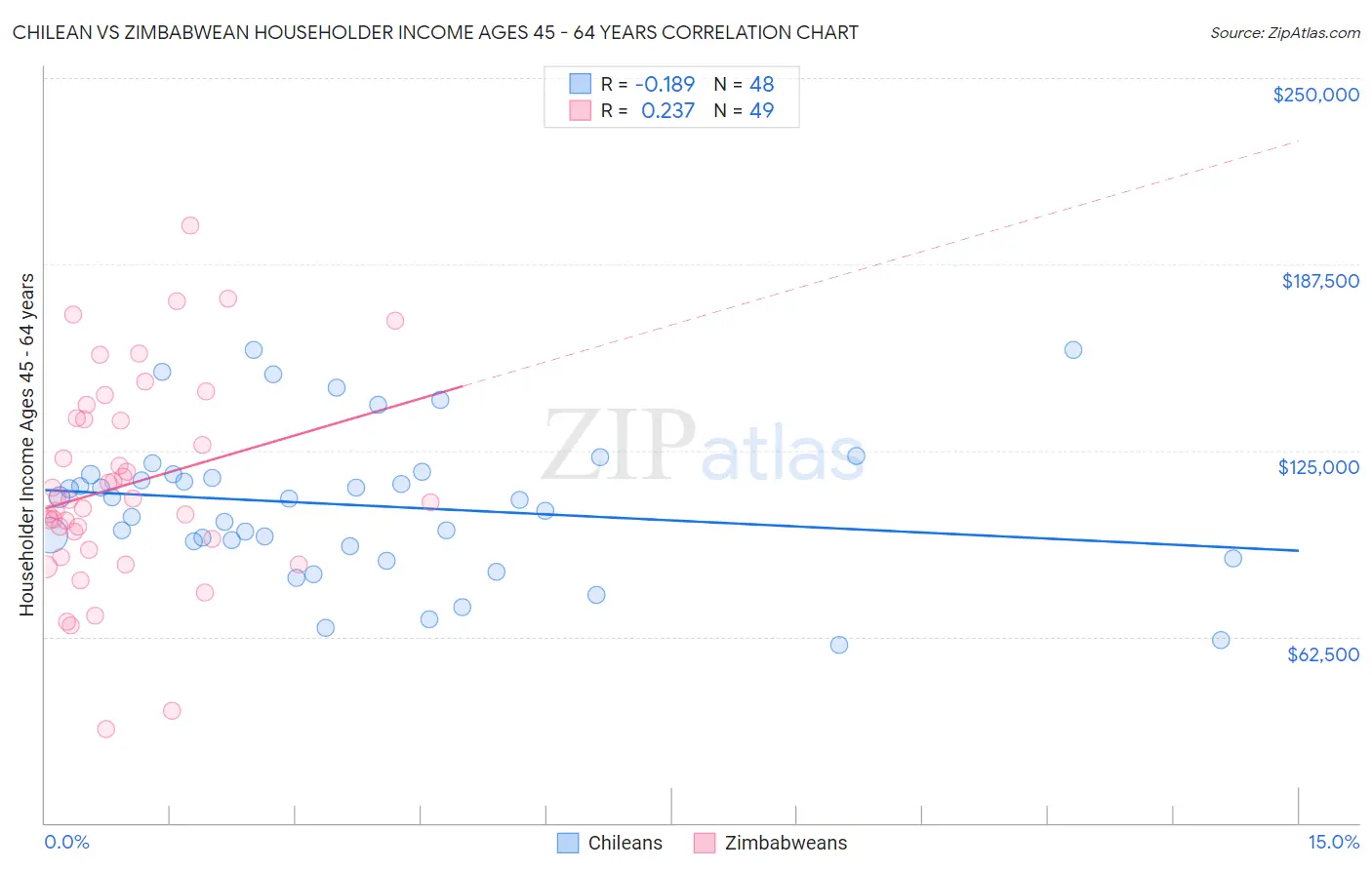 Chilean vs Zimbabwean Householder Income Ages 45 - 64 years