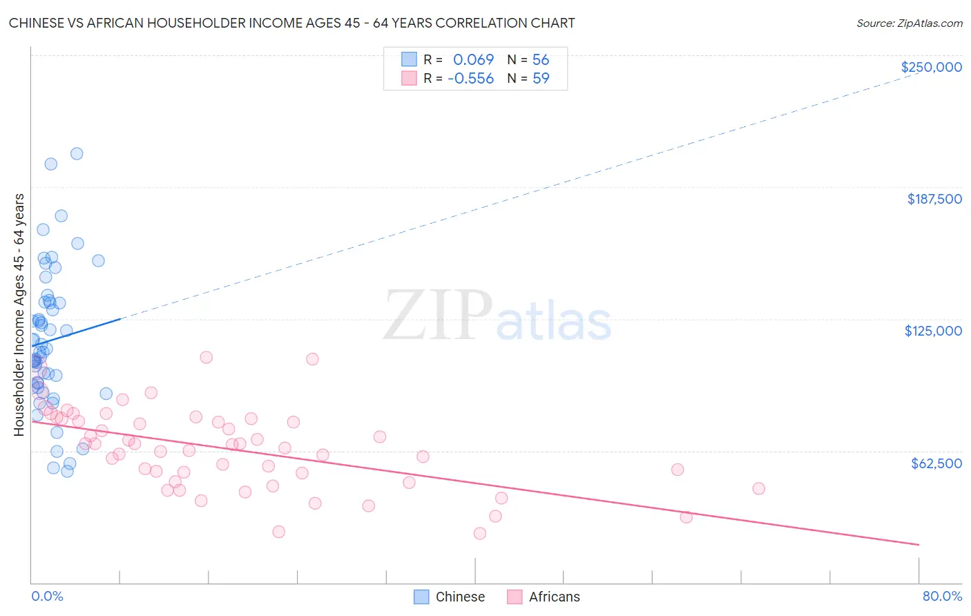 Chinese vs African Householder Income Ages 45 - 64 years