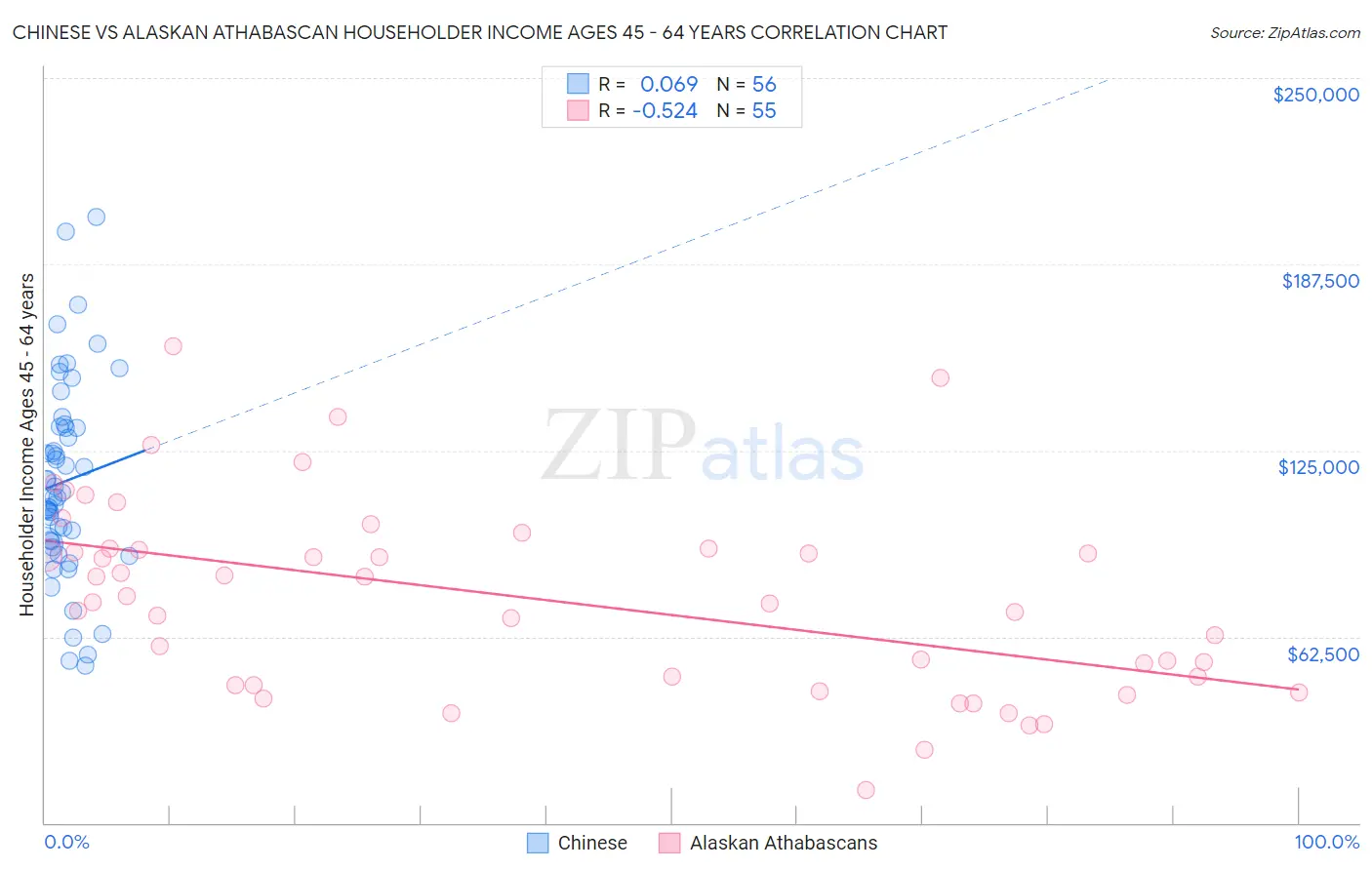 Chinese vs Alaskan Athabascan Householder Income Ages 45 - 64 years