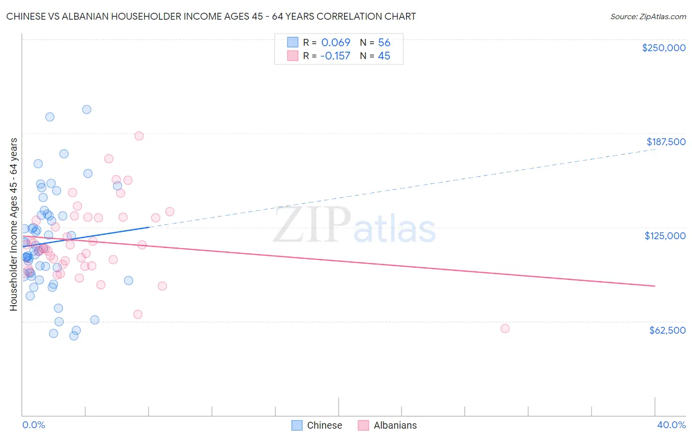 Chinese vs Albanian Householder Income Ages 45 - 64 years