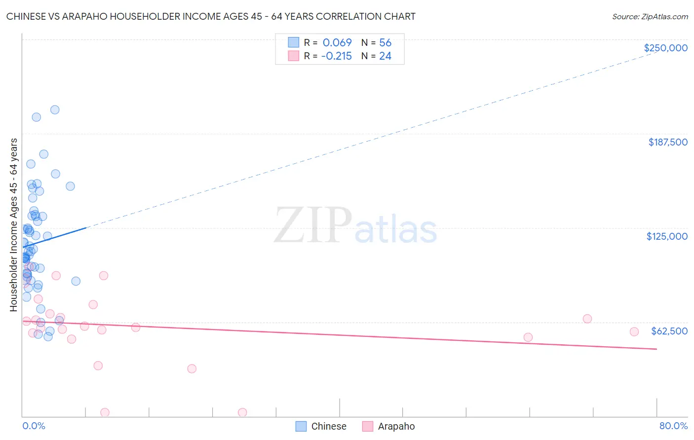 Chinese vs Arapaho Householder Income Ages 45 - 64 years