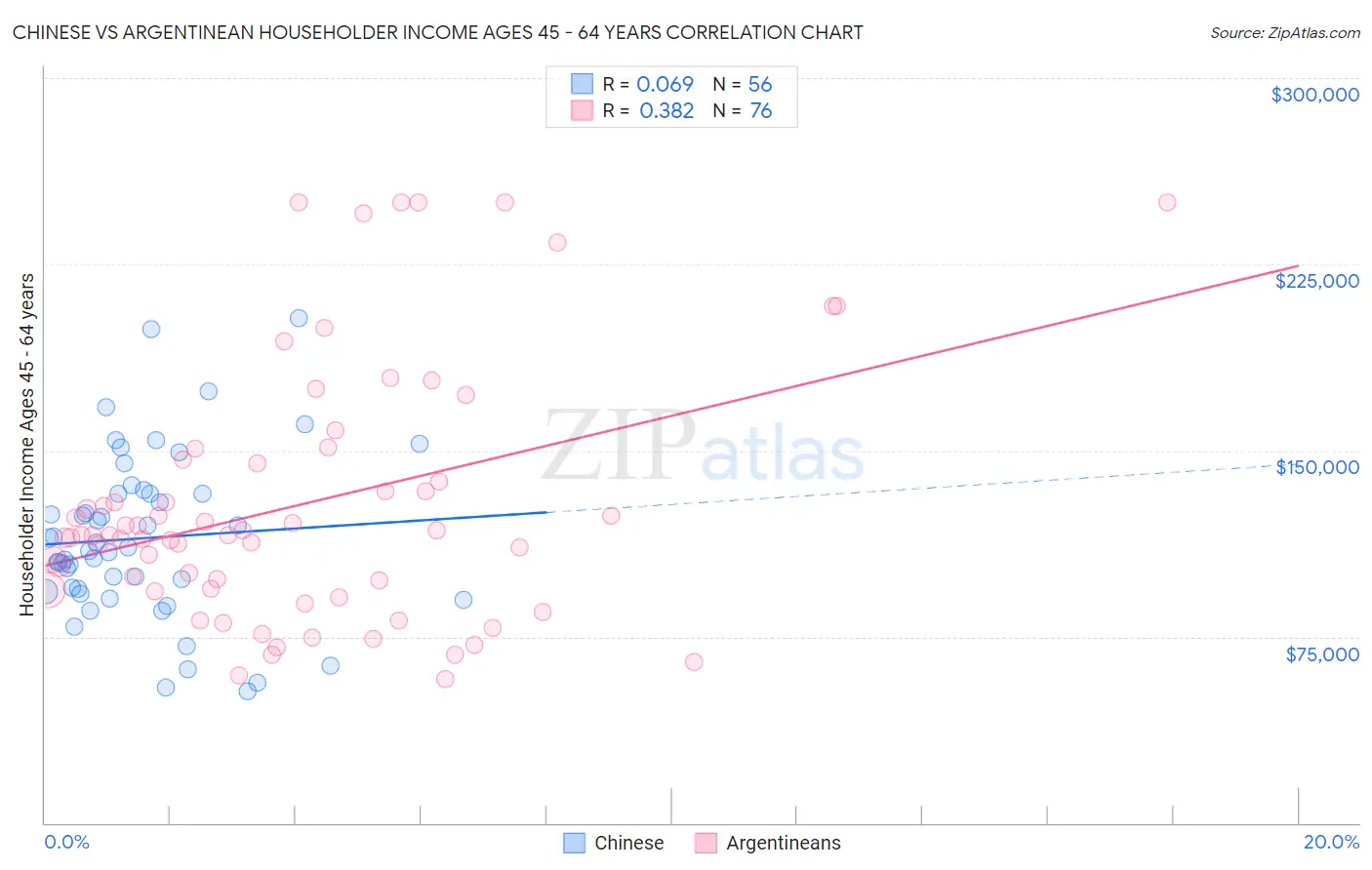 Chinese vs Argentinean Householder Income Ages 45 - 64 years