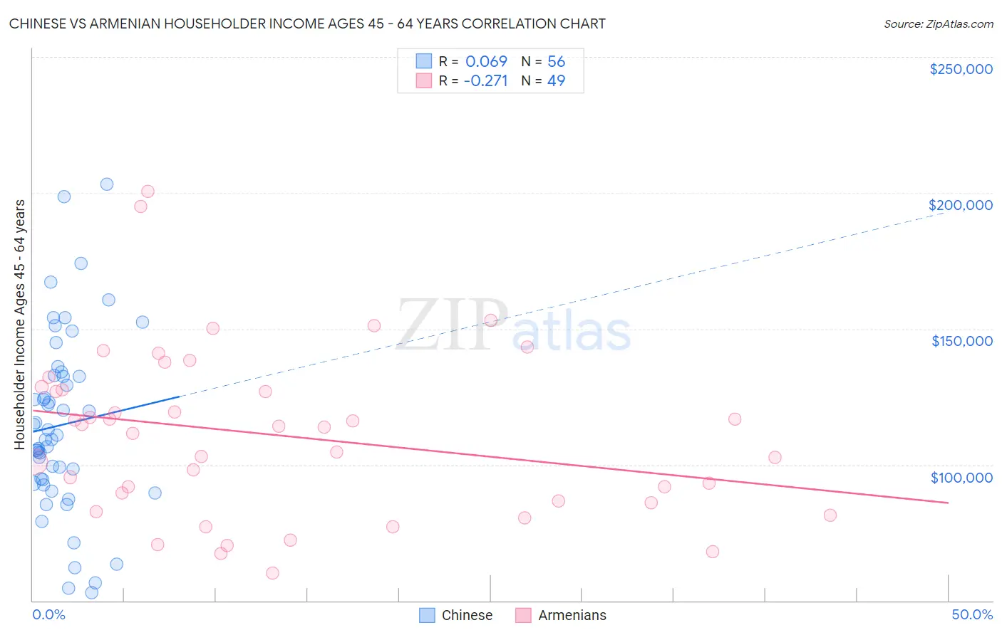 Chinese vs Armenian Householder Income Ages 45 - 64 years