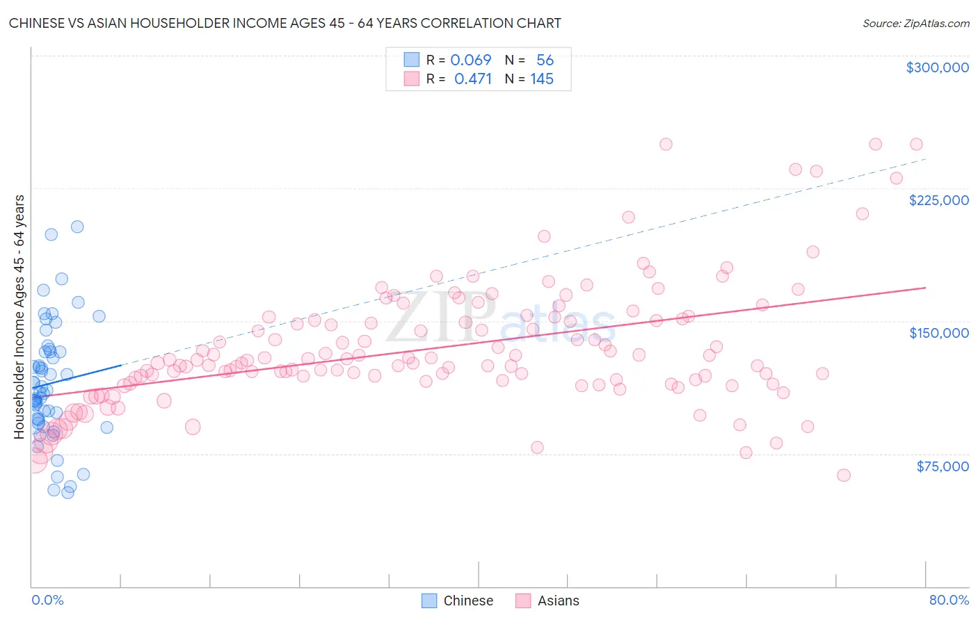 Chinese vs Asian Householder Income Ages 45 - 64 years