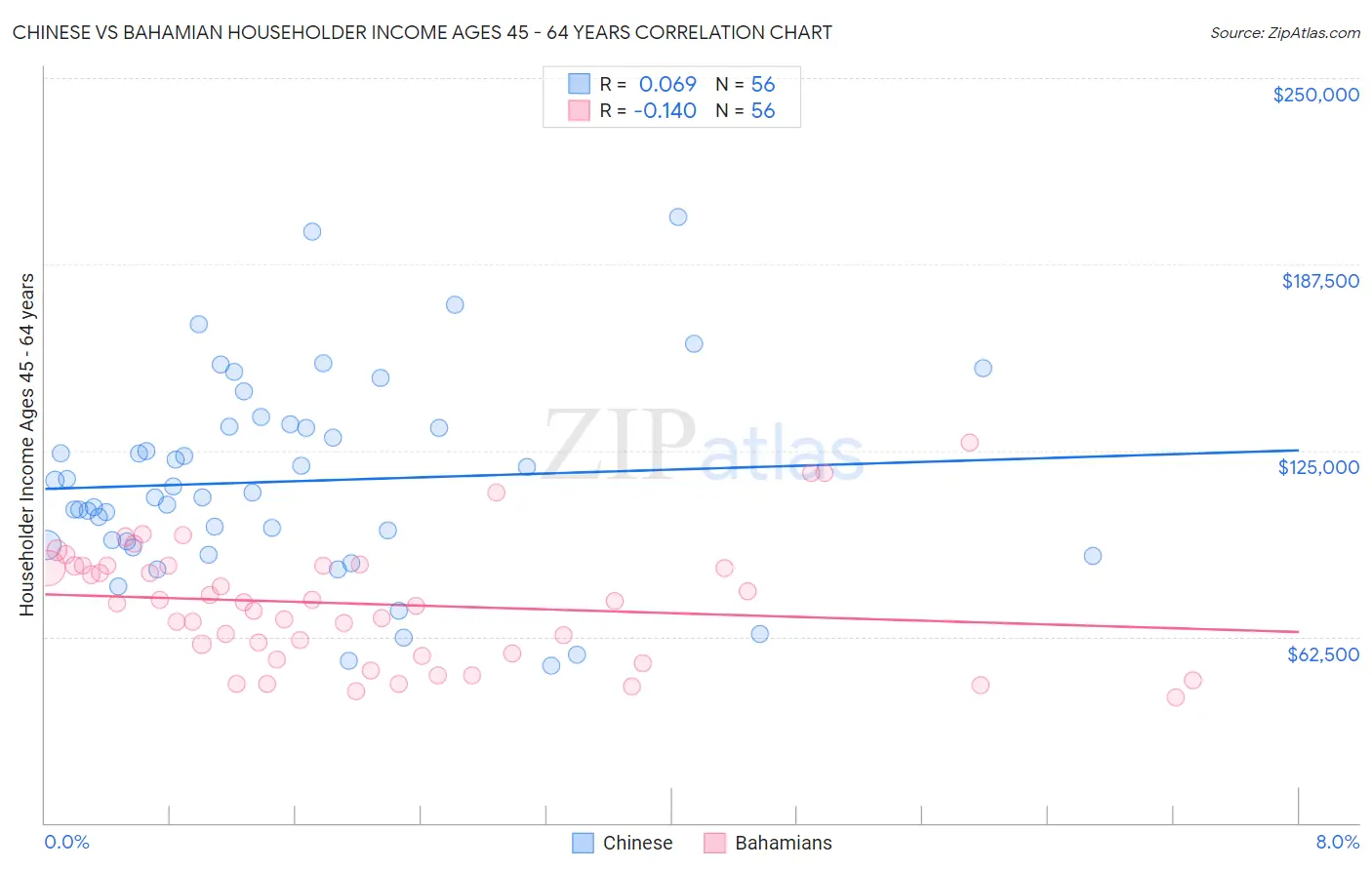 Chinese vs Bahamian Householder Income Ages 45 - 64 years