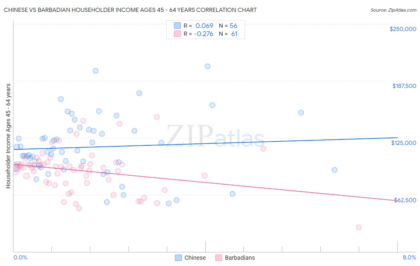 Chinese vs Barbadian Householder Income Ages 45 - 64 years