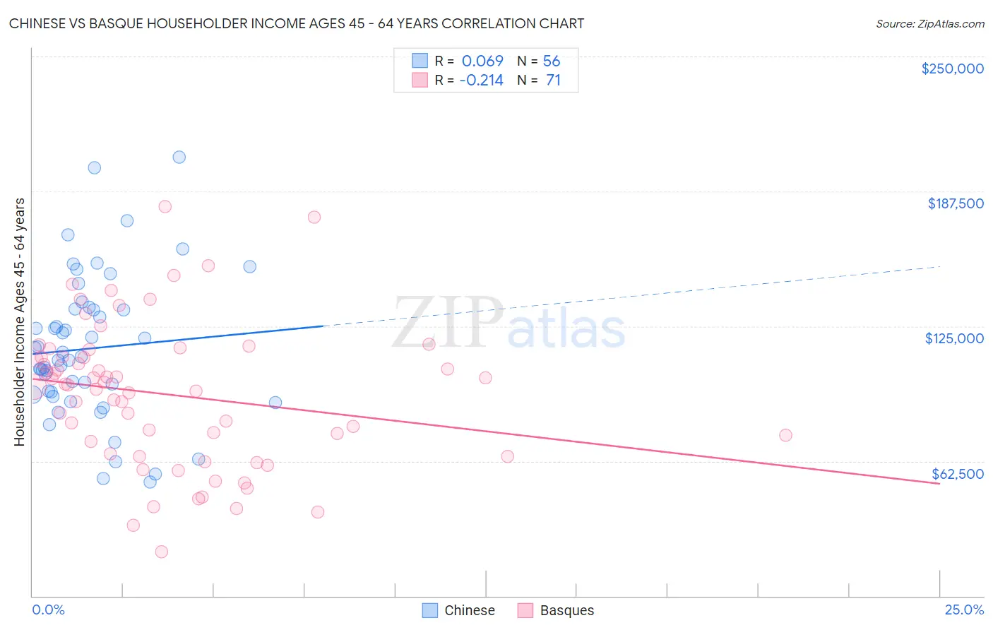 Chinese vs Basque Householder Income Ages 45 - 64 years