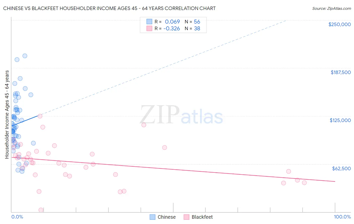 Chinese vs Blackfeet Householder Income Ages 45 - 64 years