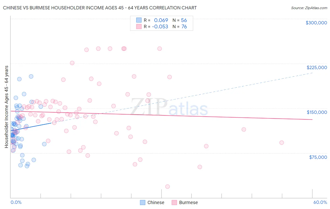 Chinese vs Burmese Householder Income Ages 45 - 64 years