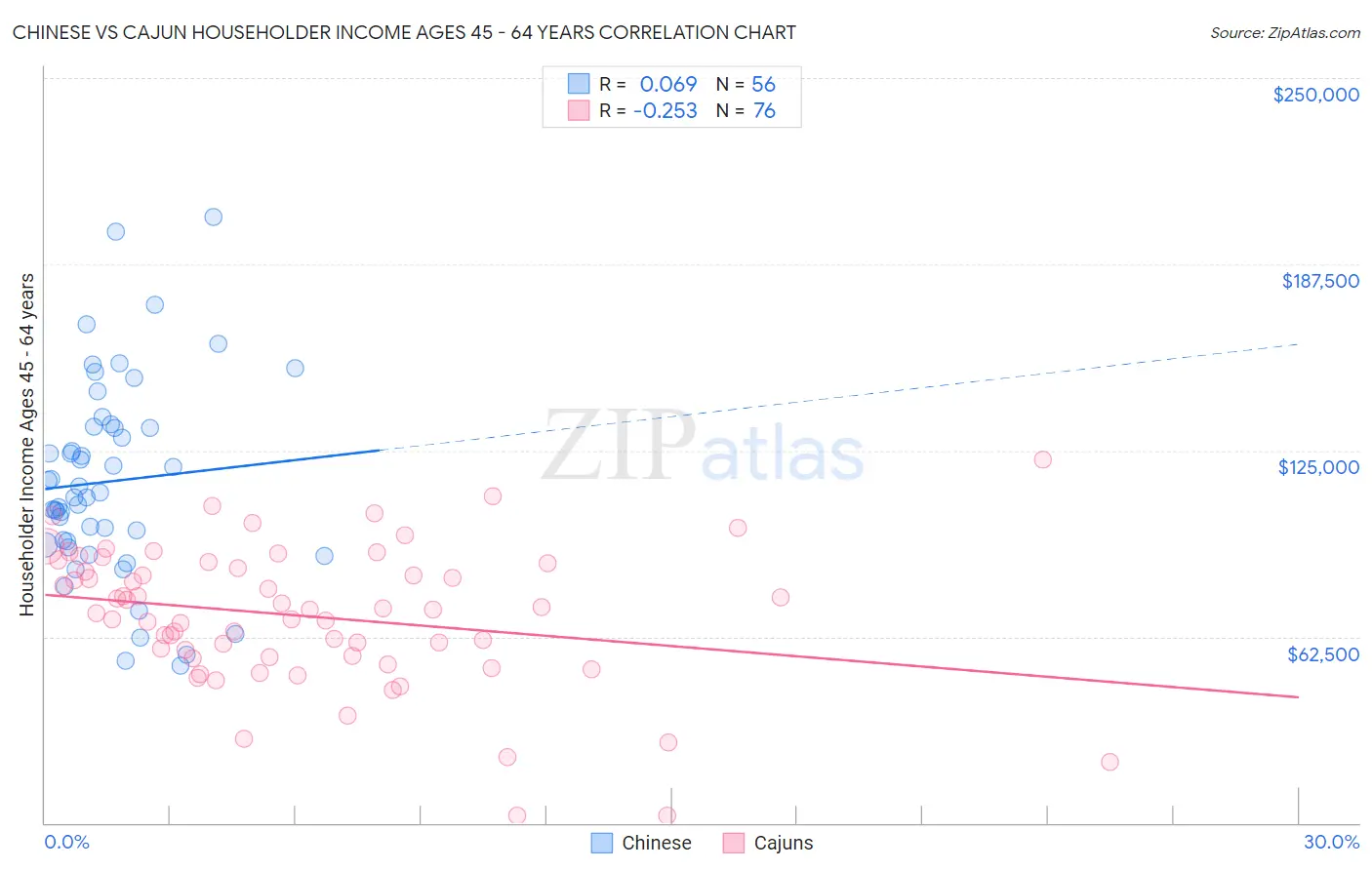 Chinese vs Cajun Householder Income Ages 45 - 64 years