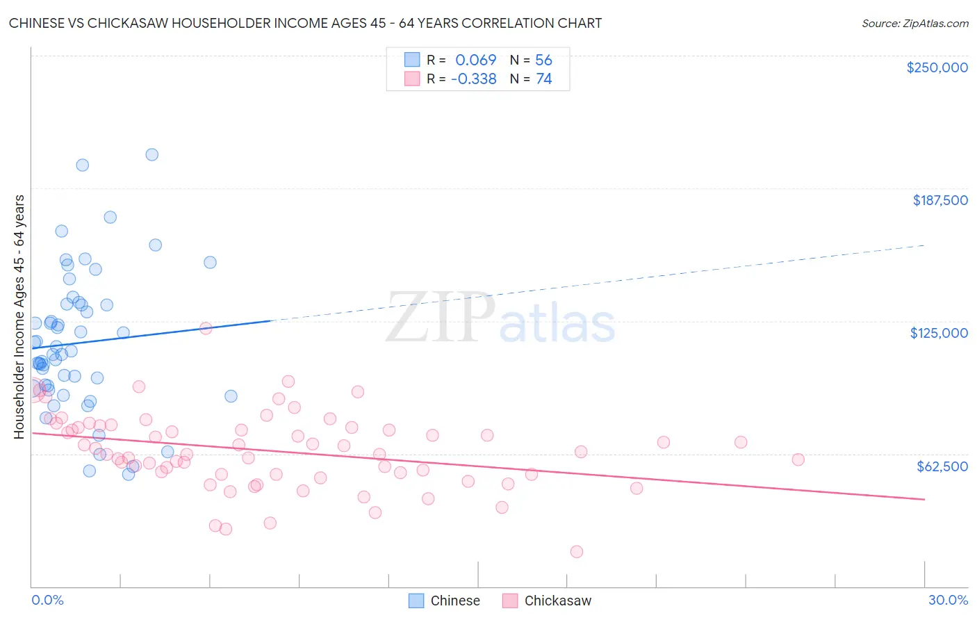 Chinese vs Chickasaw Householder Income Ages 45 - 64 years
