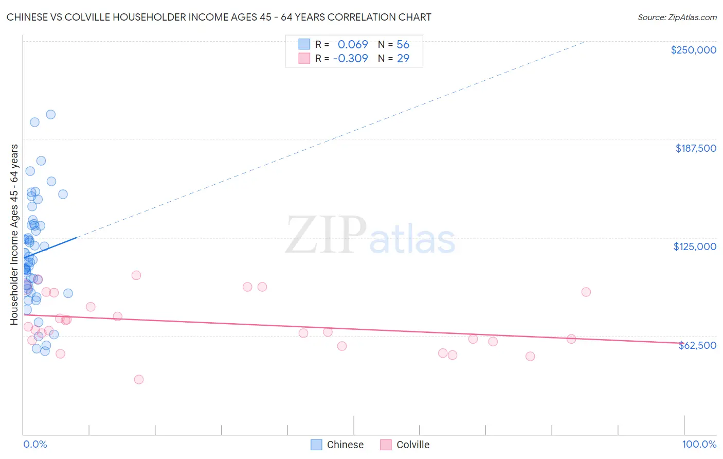 Chinese vs Colville Householder Income Ages 45 - 64 years