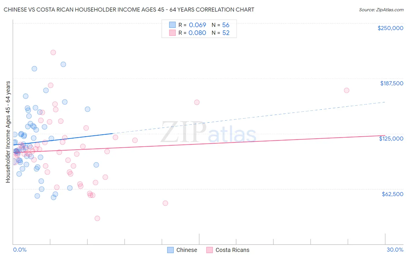 Chinese vs Costa Rican Householder Income Ages 45 - 64 years