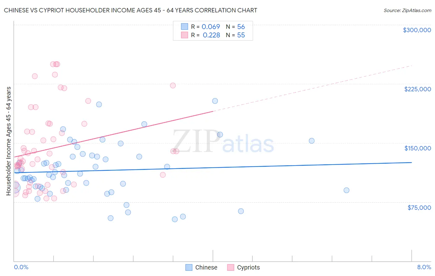 Chinese vs Cypriot Householder Income Ages 45 - 64 years