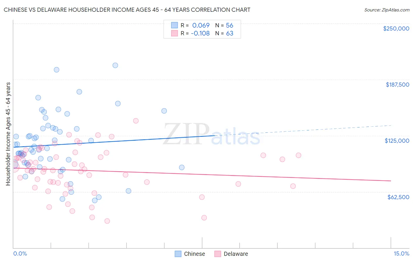 Chinese vs Delaware Householder Income Ages 45 - 64 years