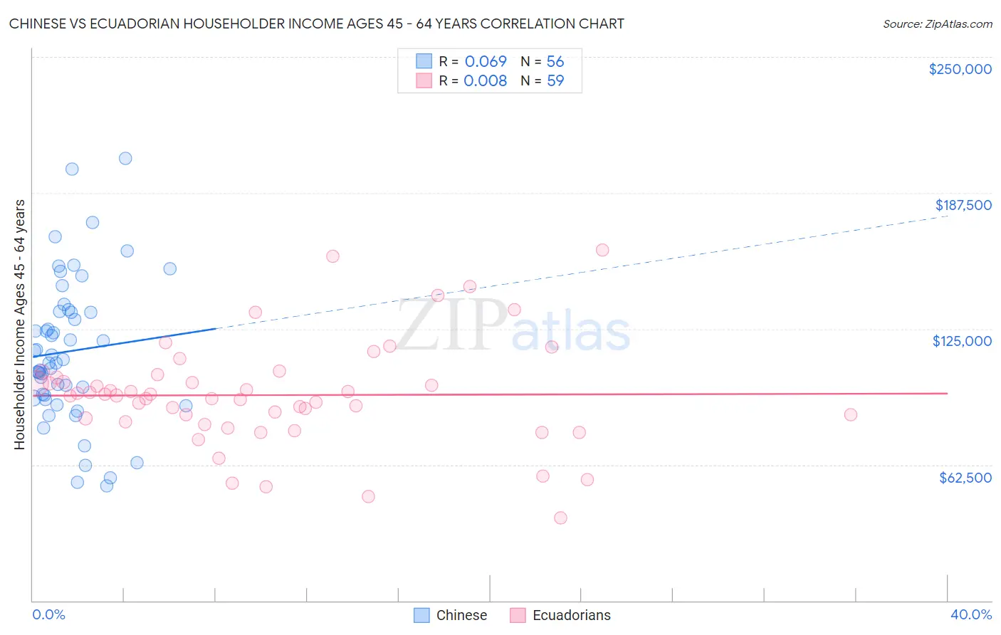 Chinese vs Ecuadorian Householder Income Ages 45 - 64 years