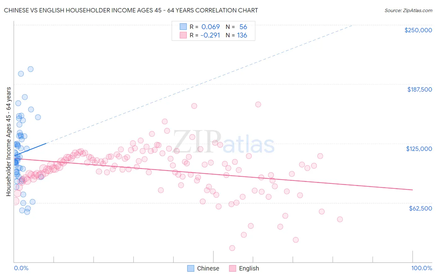 Chinese vs English Householder Income Ages 45 - 64 years