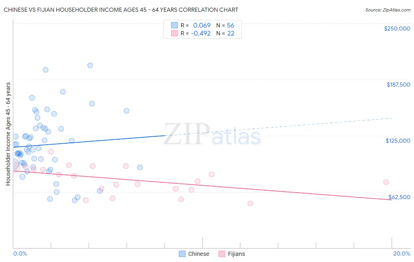 Chinese vs Fijian Householder Income Ages 45 - 64 years