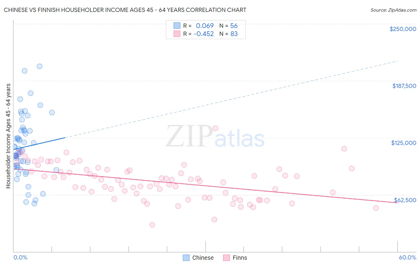 Chinese vs Finnish Householder Income Ages 45 - 64 years
