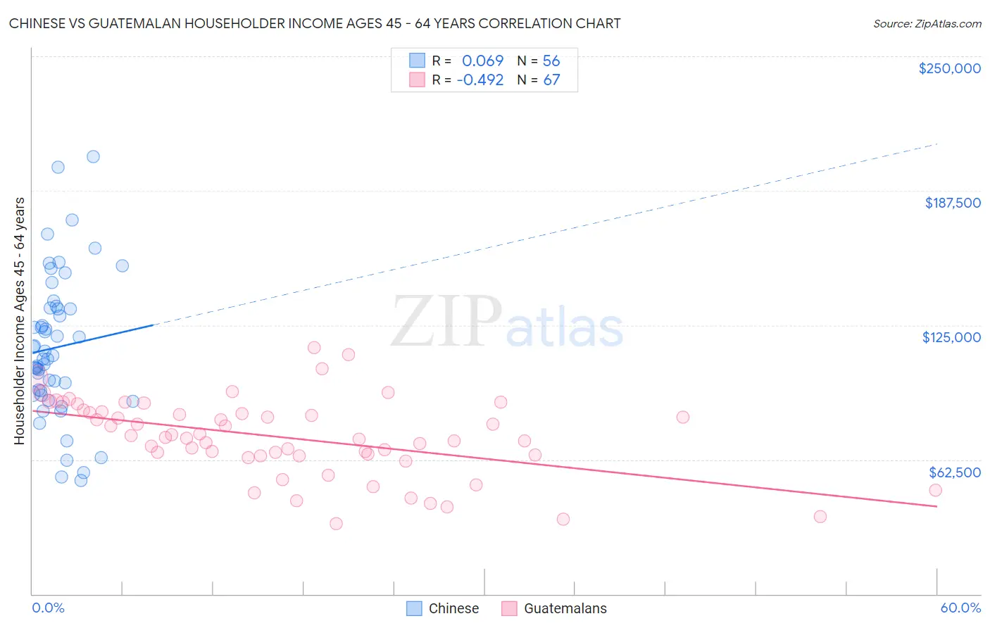 Chinese vs Guatemalan Householder Income Ages 45 - 64 years