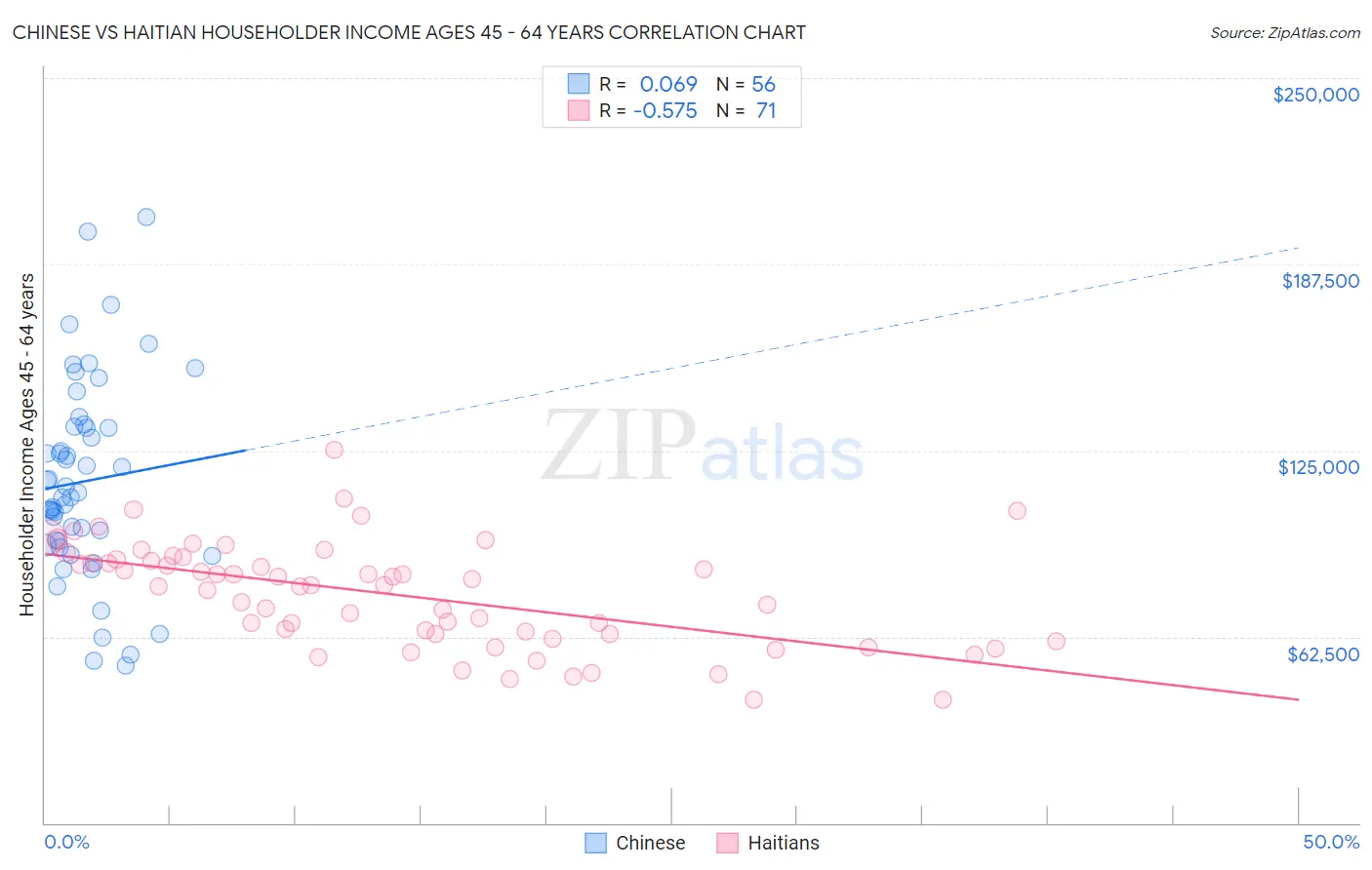 Chinese vs Haitian Householder Income Ages 45 - 64 years