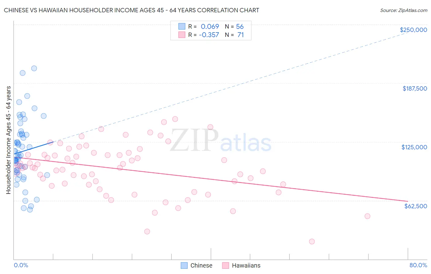 Chinese vs Hawaiian Householder Income Ages 45 - 64 years