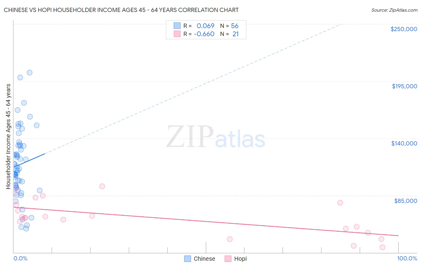 Chinese vs Hopi Householder Income Ages 45 - 64 years